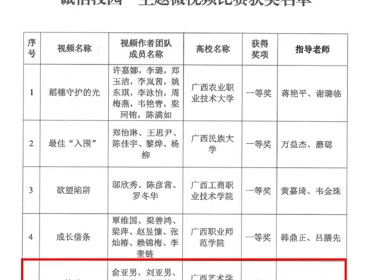 喜报：我校在2025年全区高校“筑牢青春防线，共筑诚信校园”主题微视频比赛中喜获佳绩